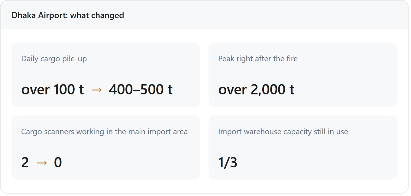 Four figures on Dhaka Airport: daily cargo pile-up rose from more than 100 tonnes to around 400 to 500 tonnes; peak right after the fire was over 2,000 tonnes; working cargo scanners fell from 2 to 0; the import warehouse now uses about one third of its capacity.