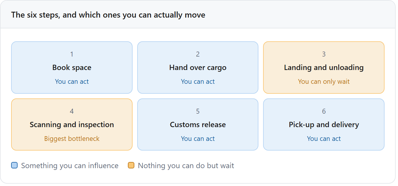 Six steps of the cargo journey: 1 Book space, 2 Hand over cargo, 3 Landing and unloading, 4 Scanning and inspection, 5 Customs release, 6 Pick-up and delivery. Steps 1, 2, 5 and 6 are marked as steps you can act on; steps 3 and 4 are marked as steps you can only wait for, with step 4 the biggest bottleneck.