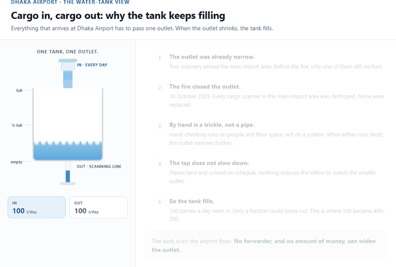Animated diagram: an inlet pipe fills a tank at a steady rate matching the pre-fire backlog of more than 100 tonnes a day, while the outlet narrows from that rate down to 65, to 0, to 20 tonnes a day, and the water level rises until the tank is full.